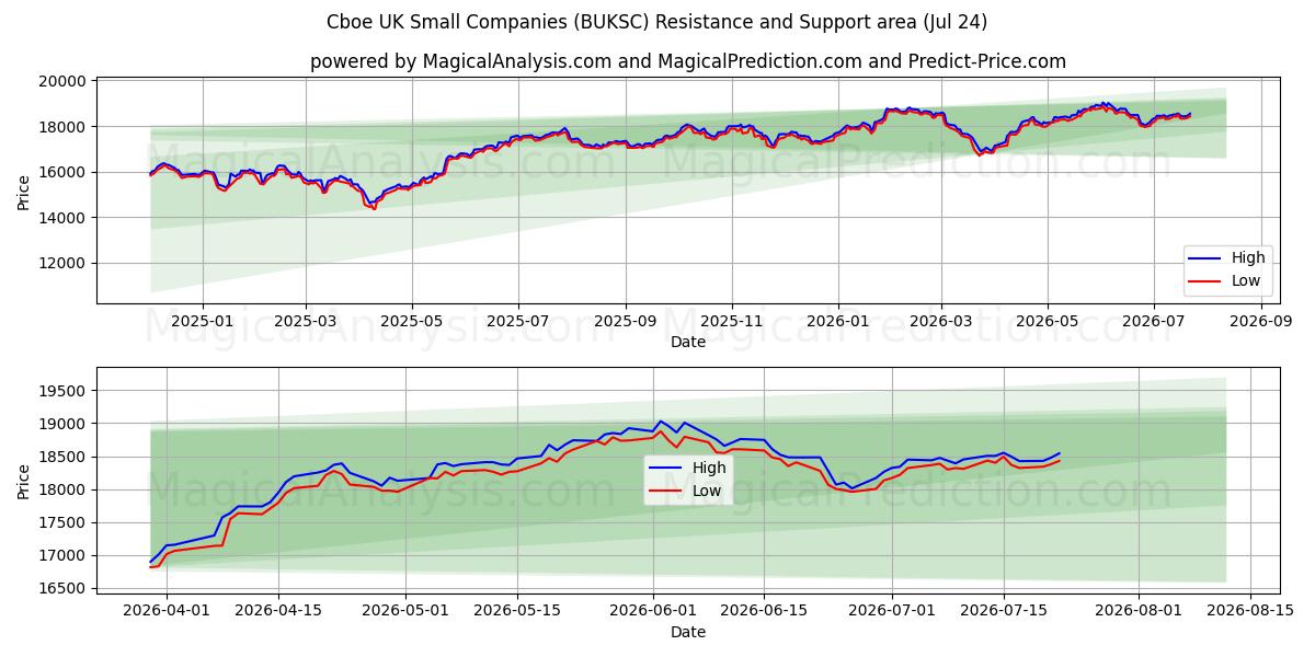  Cboe UK Kleinunternehmen (BUKSC) Support and Resistance area (23 Jul) 