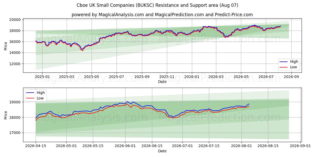  Cboe Birleşik Krallık Küçük Şirketler (BUKSC) Support and Resistance area (06 Aug) 