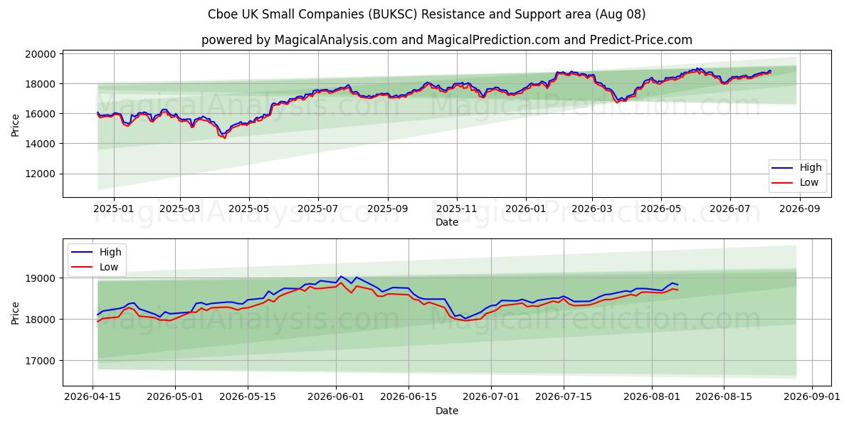  CBOE 英国中小企業 (BUKSC) Support and Resistance area (07 Aug) 