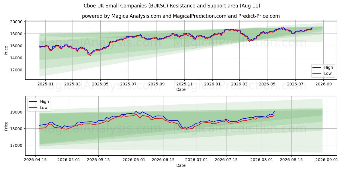  Cboe UK شرکت های کوچک (BUKSC) Support and Resistance area (10 Aug) 
