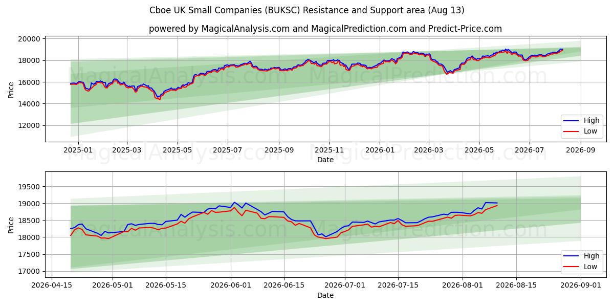  Cboe UK Small Companies (BUKSC) Support and Resistance area (12 Aug) 