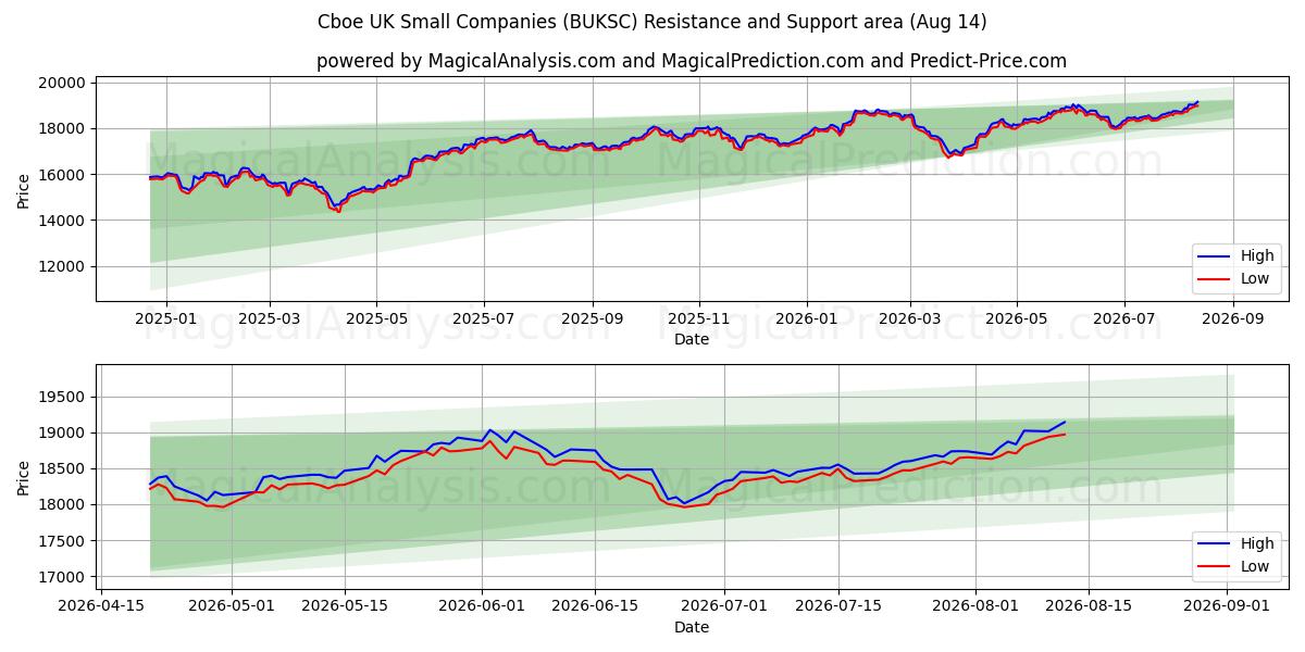  Cboe Reino Unido Pequeñas empresas (BUKSC) Support and Resistance area (13 Aug) 