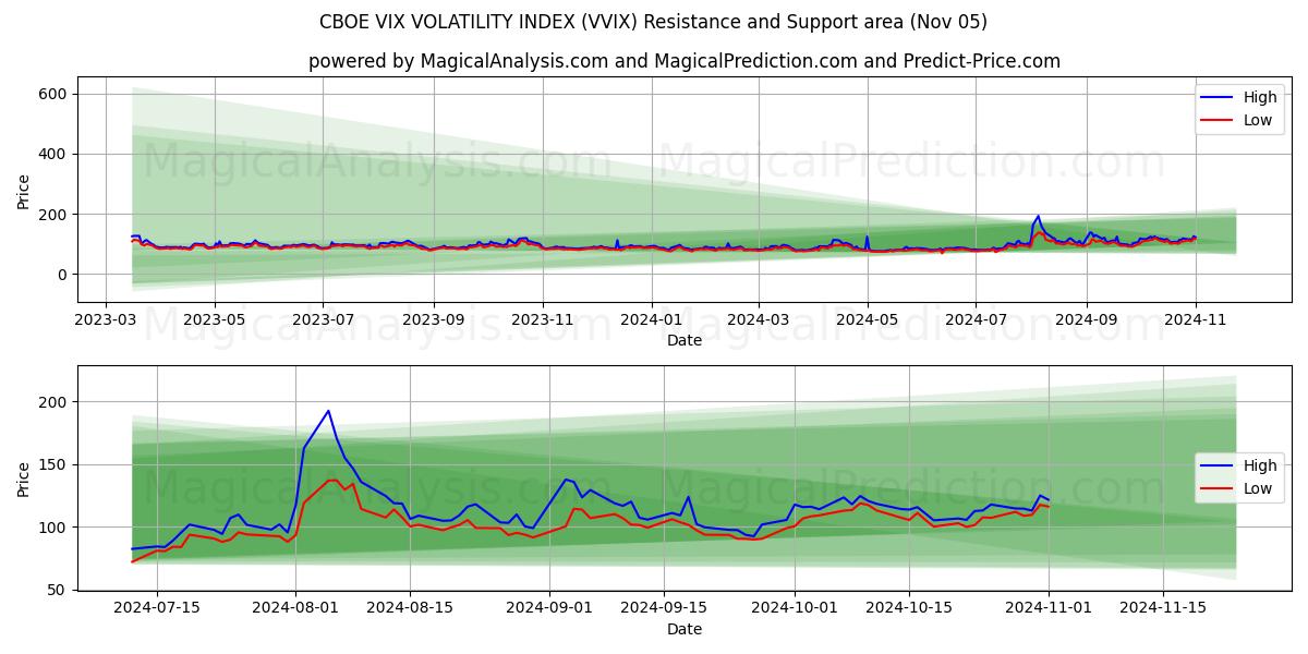  CBOE VIX VOLATILITY INDEX (VVIX) Support and Resistance area (05 Nov) 