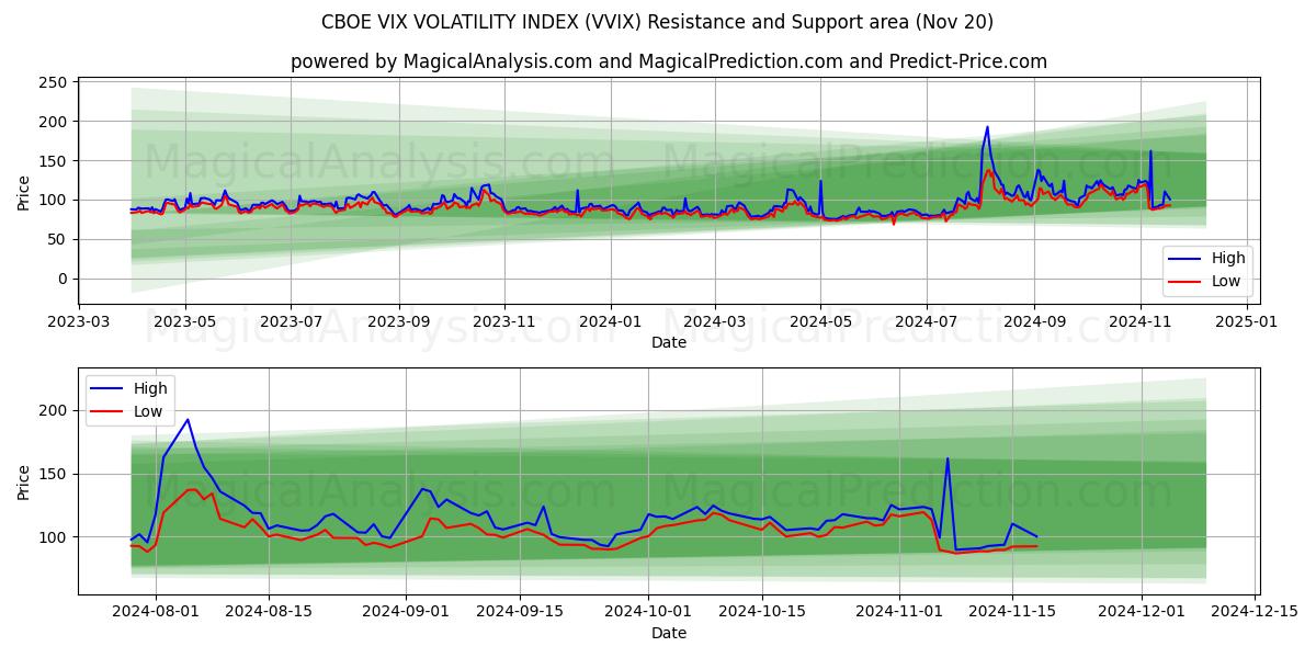  CBOE VIX VOLATILITY INDEX (VVIX) Support and Resistance area (20 Nov) 