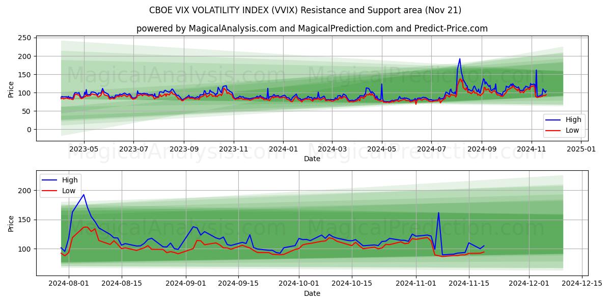  ÍNDICE DE VOLATILIDAD CBOE VIX (VVIX) Support and Resistance area (21 Nov) 