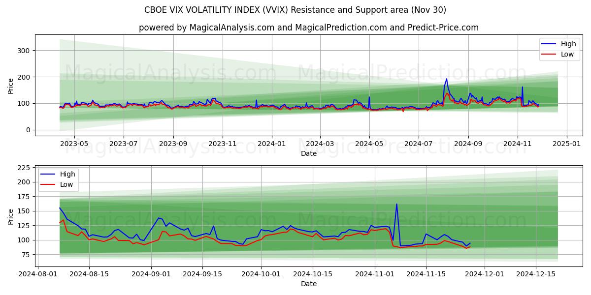  CBOE VIX VOLATİLİTE ENDEKSİ (VVIX) Support and Resistance area (30 Nov) 