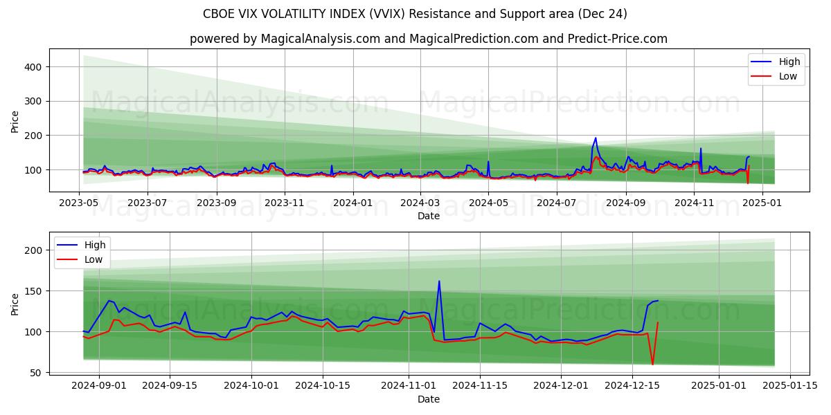  CBOE VIX VOLATILITY INDEX (VVIX) Support and Resistance area (24 Dec) 