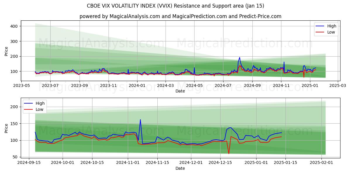  CBOE VIX VOLATİLİTE ENDEKSİ (VVIX) Support and Resistance area (15 Jan) 