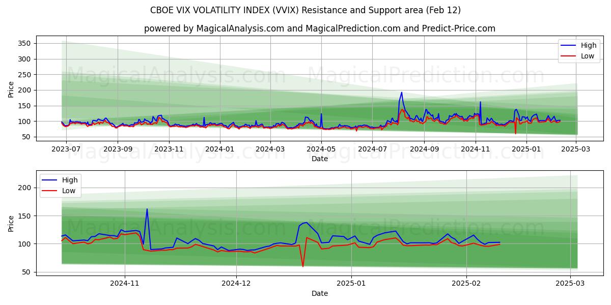  ИНДЕКС ВОЛАТИЛЬНОСТИ CBOE VIX (VVIX) Support and Resistance area (28 Jan) 