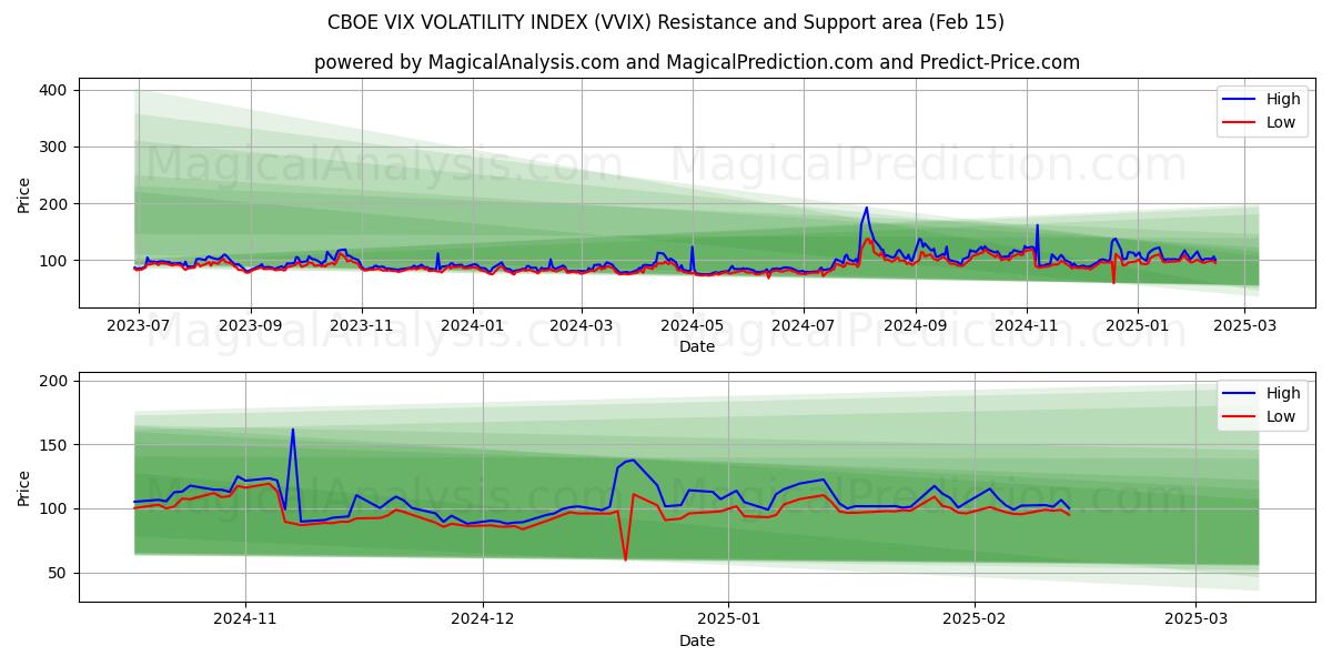  CBOE VIX VOLATİLİTE ENDEKSİ (VVIX) Support and Resistance area (15 Feb) 