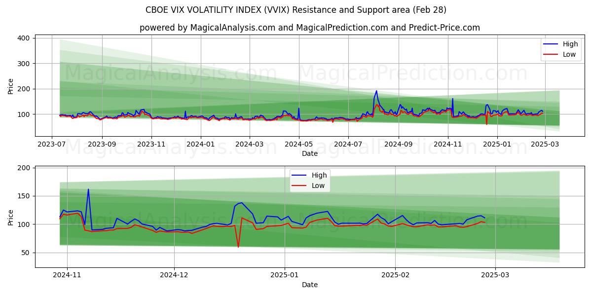  CBOE VIX VOLATILITY INDEX (VVIX) Support and Resistance area (28 Feb) 