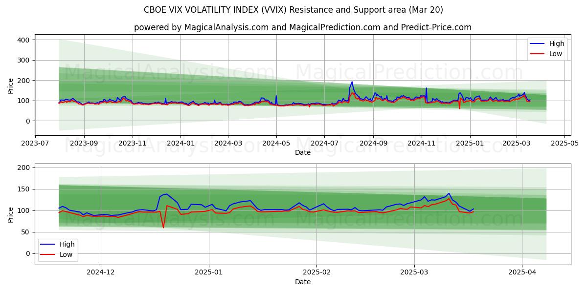  CBOE VIX VOLATİLİTE ENDEKSİ (VVIX) Support and Resistance area (20 Mar) 