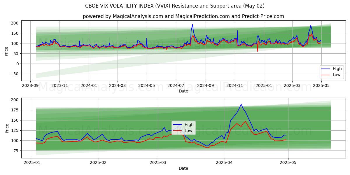  CBOE VIX VOLATILITETSINDEKS (VVIX) Support and Resistance area (02 May) 