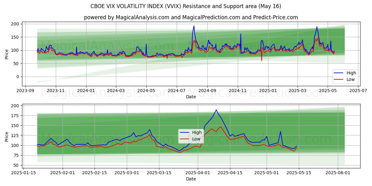  CBOE VIX VOLATILITETSINDEKS (VVIX) Support and Resistance area (16 May) 
