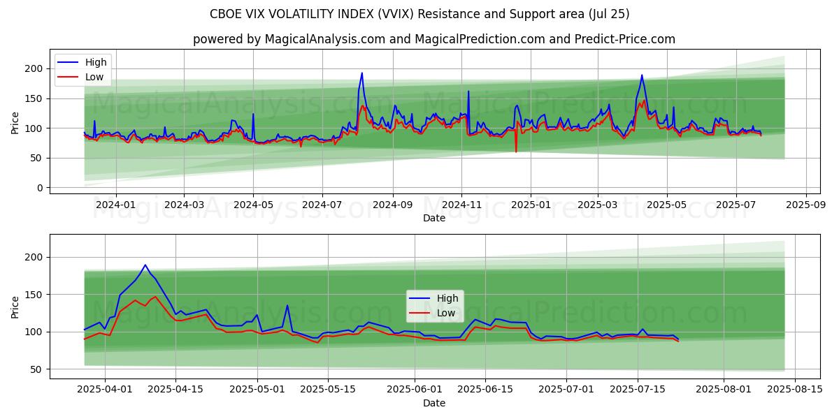  CBOE VIX 波动率指数 (VVIX) Support and Resistance area (23 Jul) 