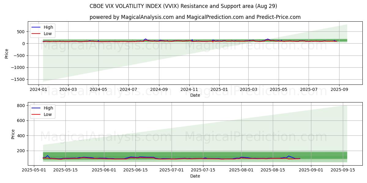  ÍNDICE DE VOLATILIDAD CBOE VIX (VVIX) Support and Resistance area (28 Aug) 