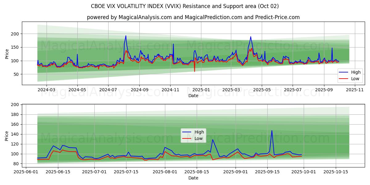  ÍNDICE DE VOLATILIDADE CBOE VIX (VVIX) Support and Resistance area (01 Oct) 