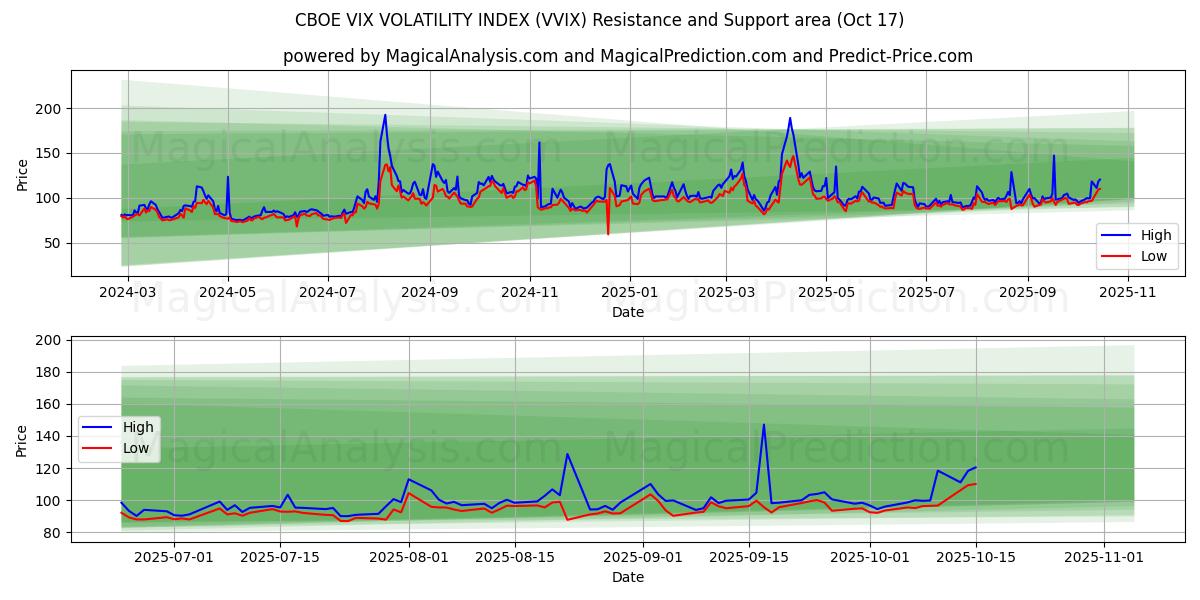 CBOE VIX VOLATILITY INDEX (VVIX) Support and Resistance area (16 Oct) CBOE VIX VOLATILITY INDEX (VVIX) Support and Resistance area (16 Oct)