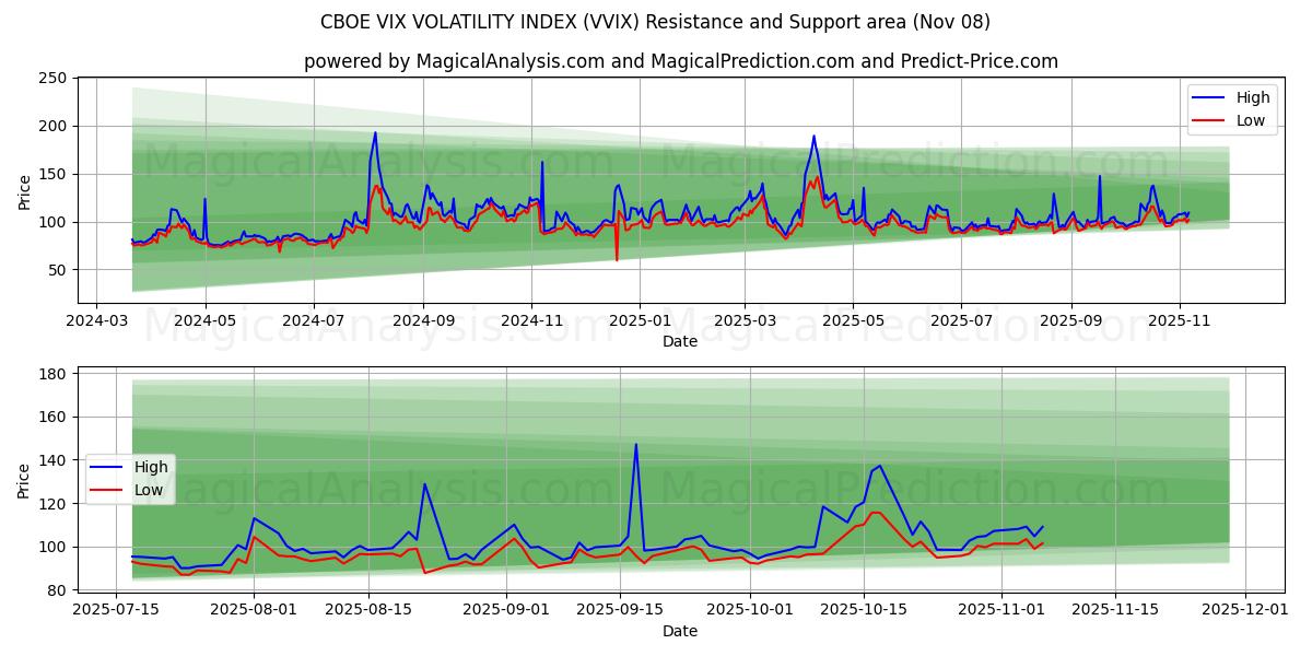  CBOE VIX VOLATILITY INDEX (VVIX) Support and Resistance area (07 Nov) 