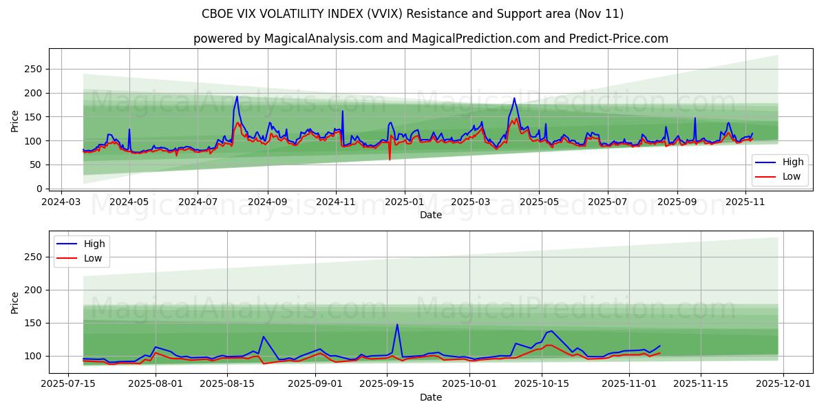  INDICE DI VOLATILITÀ CBOE VIX (VVIX) Support and Resistance area (10 Nov) 