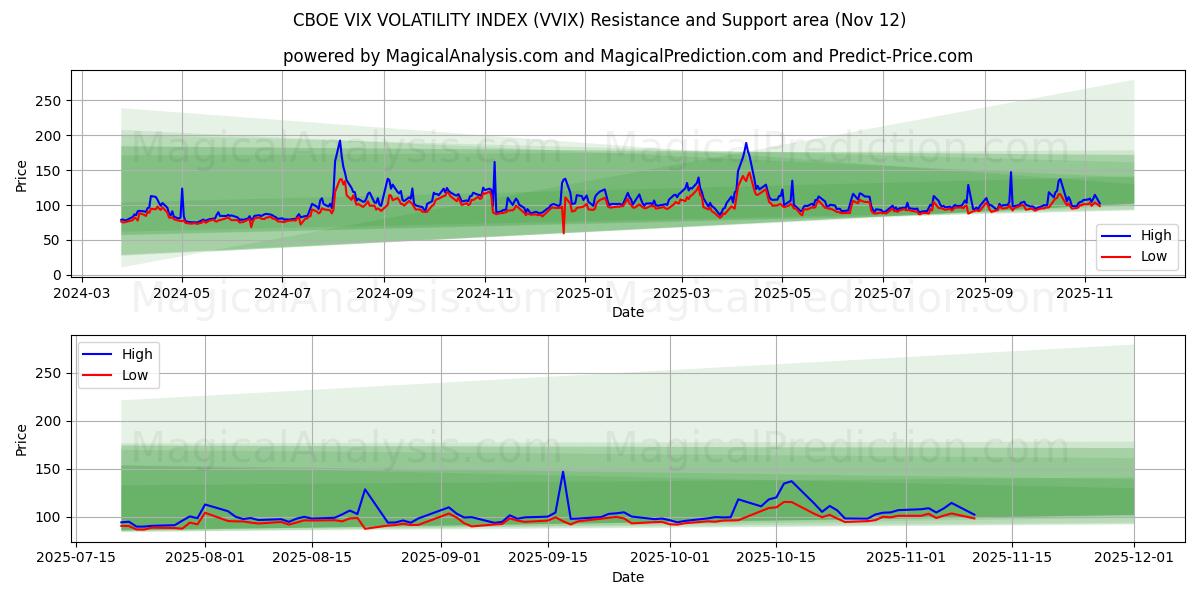  ИНДЕКС ВОЛАТИЛЬНОСТИ CBOE VIX (VVIX) Support and Resistance area (11 Nov) 