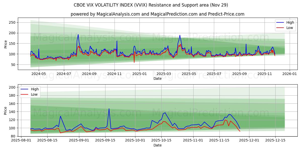  شاخص نوسانات CBOE VIX (VVIX) Support and Resistance area (28 Nov) 