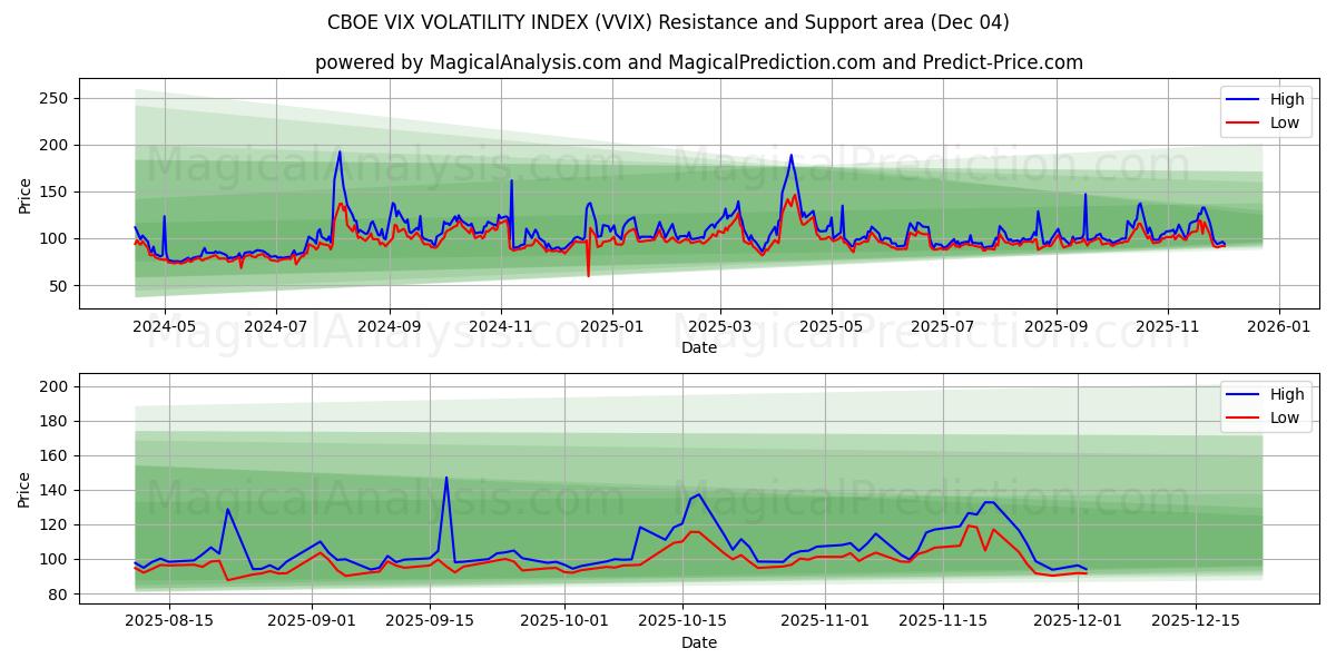  CBOE VIX VOLATILITEETTIINDEKSI (VVIX) Support and Resistance area (02 Dec) 