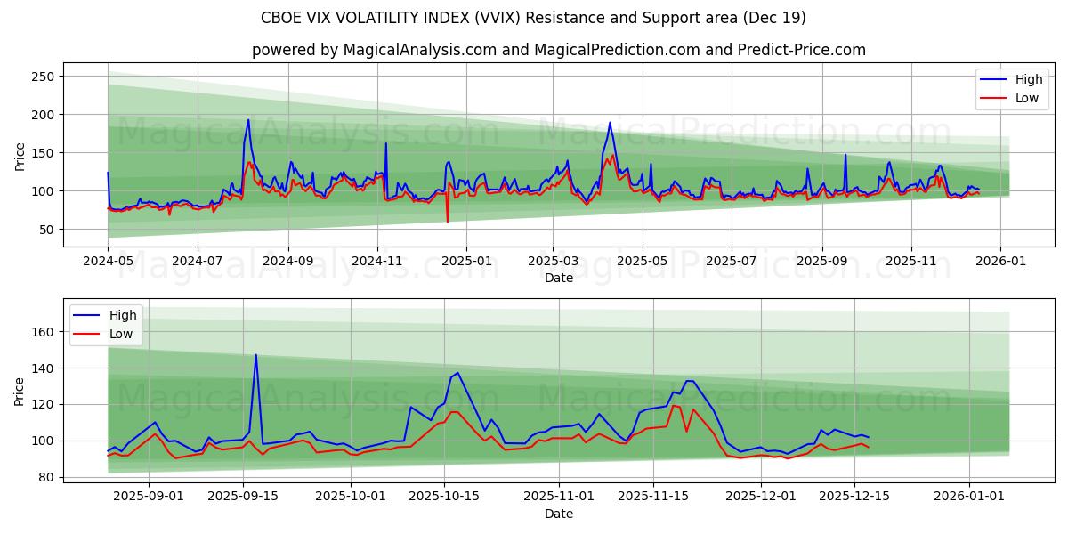  شاخص نوسانات CBOE VIX (VVIX) Support and Resistance area (18 Dec) 