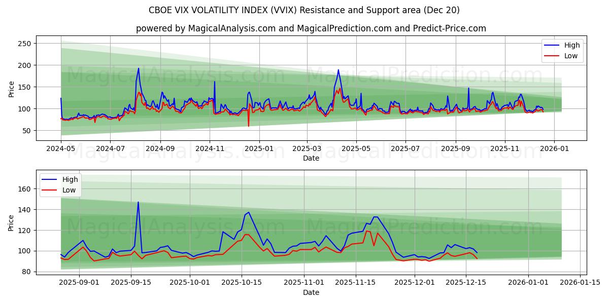 CBOE VIX VOLATILITETSINDEX (VVIX) Support and Resistance area (19 Dec) 