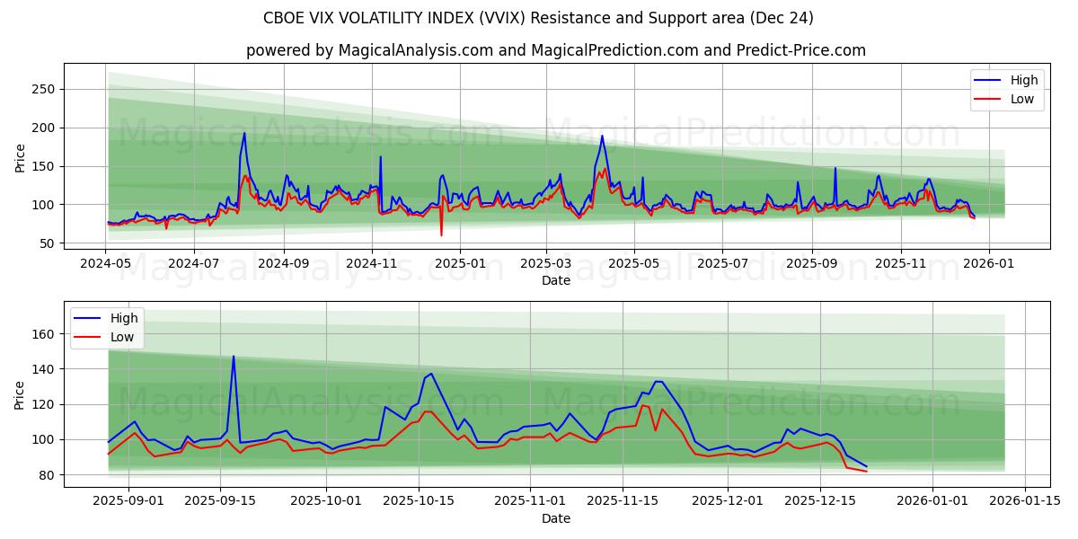  INDICE DE VOLATILITÉ CBOE VIX (VVIX) Support and Resistance area (23 Dec) 