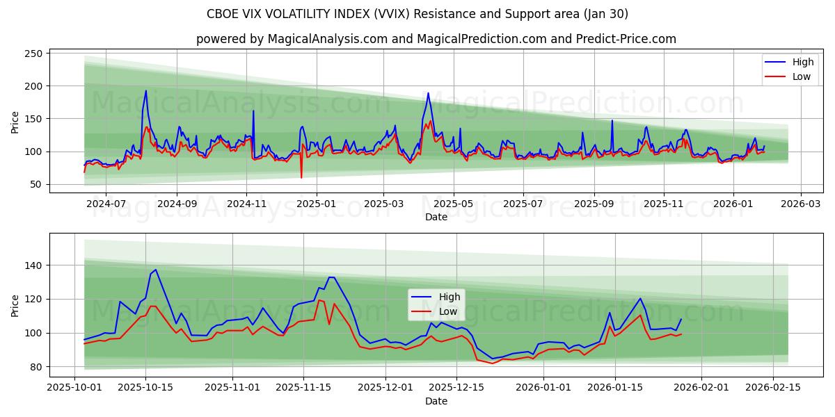  CBOE VIX VOLATILITY INDEX (VVIX) Support and Resistance area (29 Jan) 
