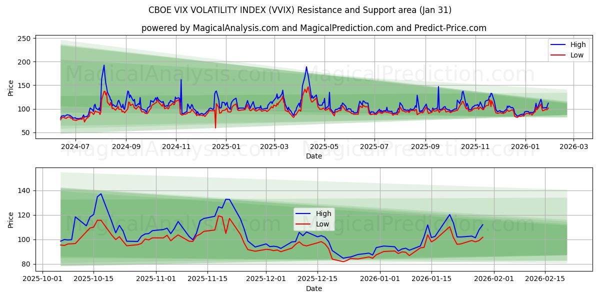  INDICE DE VOLATILITÉ CBOE VIX (VVIX) Support and Resistance area (30 Jan) 
