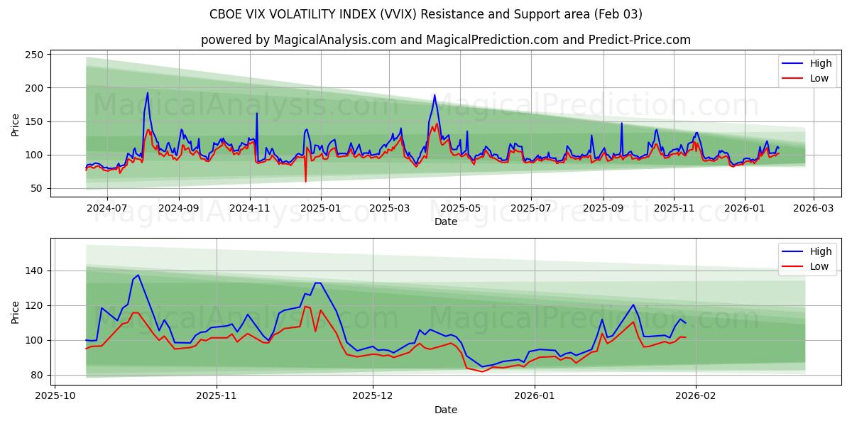  CBOE VIX VOLATILITETSINDEKS (VVIX) Support and Resistance area (02 Feb) 