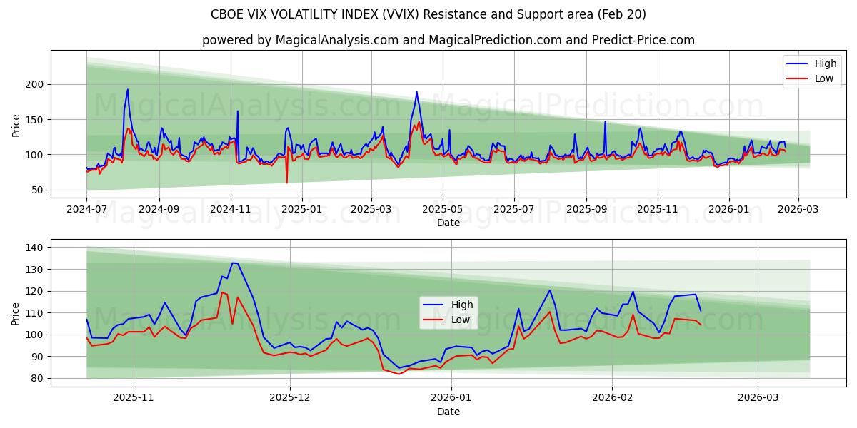  CBOE VIX VOLATILITY INDEX (VVIX) Support and Resistance area (19 Feb) 