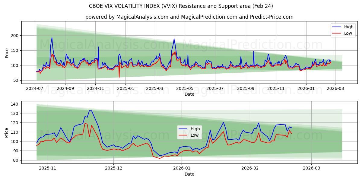  CBOE VIX VOLATILITETSINDEX (VVIX) Support and Resistance area (23 Feb) 