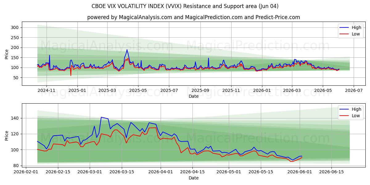  CBOE VIX VOLATİLİTE ENDEKSİ (VVIX) Support and Resistance area (03 Jun) 