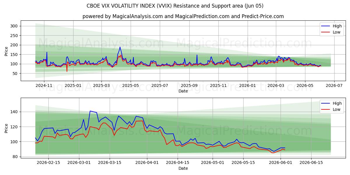  CBOE VIX VOLATILITY INDEX (VVIX) Support and Resistance area (04 Jun) 