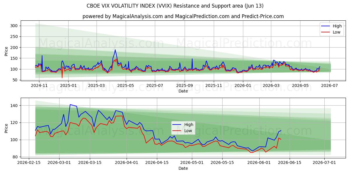  CBOE VIX 변동성 지수 (VVIX) Support and Resistance area (08 Jun) 