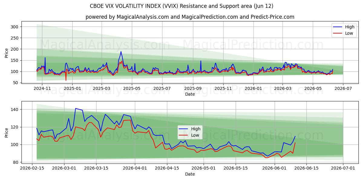  CBOE VIX VOLATILITEETTIINDEKSI (VVIX) Support and Resistance area (11 Jun) 