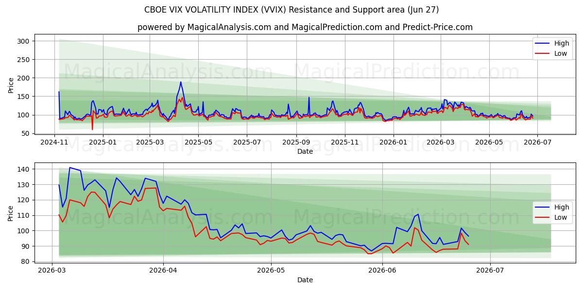  شاخص نوسانات CBOE VIX (VVIX) Support and Resistance area (26 Jun) 