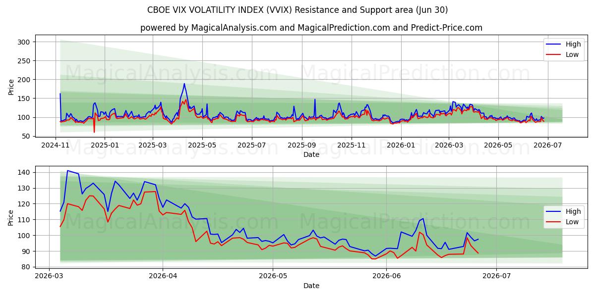  CBOE VIX VOLATILITETSINDEKS (VVIX) Support and Resistance area (29 Jun) 