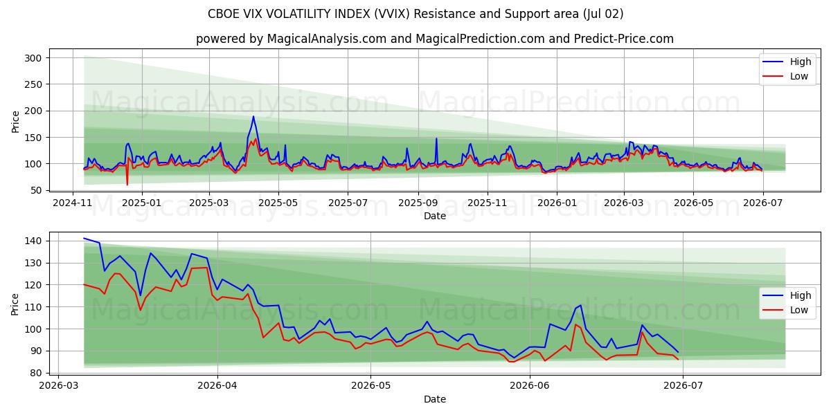  CBOE VIX VOLATILITEETTIINDEKSI (VVIX) Support and Resistance area (01 Jul) 
