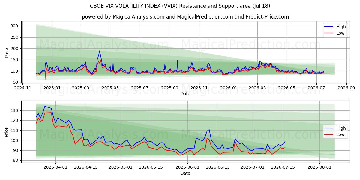  सीबीओई विक्स अस्थिरता सूचकांक (VVIX) Support and Resistance area (17 Jul) 