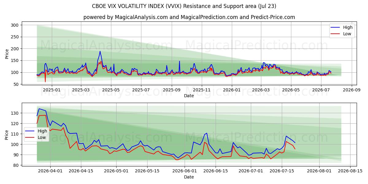  CBOE VIX VOLATILITEETTIINDEKSI (VVIX) Support and Resistance area (22 Jul) 