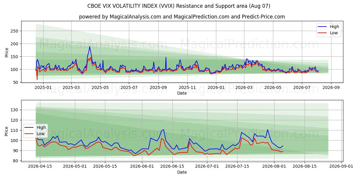  ИНДЕКС ВОЛАТИЛЬНОСТИ CBOE VIX (VVIX) Support and Resistance area (06 Aug) 