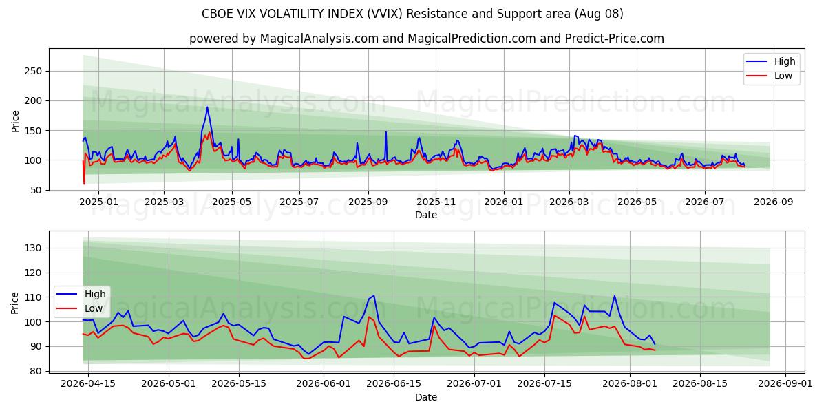  CBOE VIX VOLATILITETSINDEKS (VVIX) Support and Resistance area (07 Aug) 