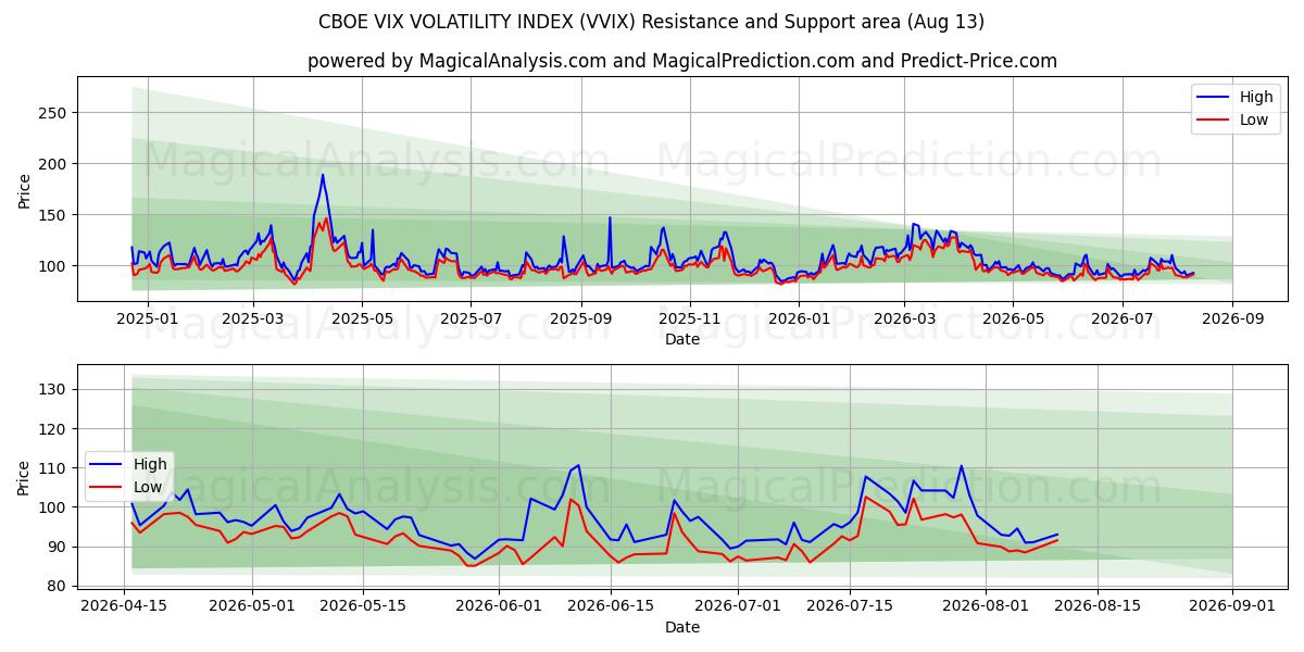  CBOE VIX VOLATİLİTE ENDEKSİ (VVIX) Support and Resistance area (12 Aug) 