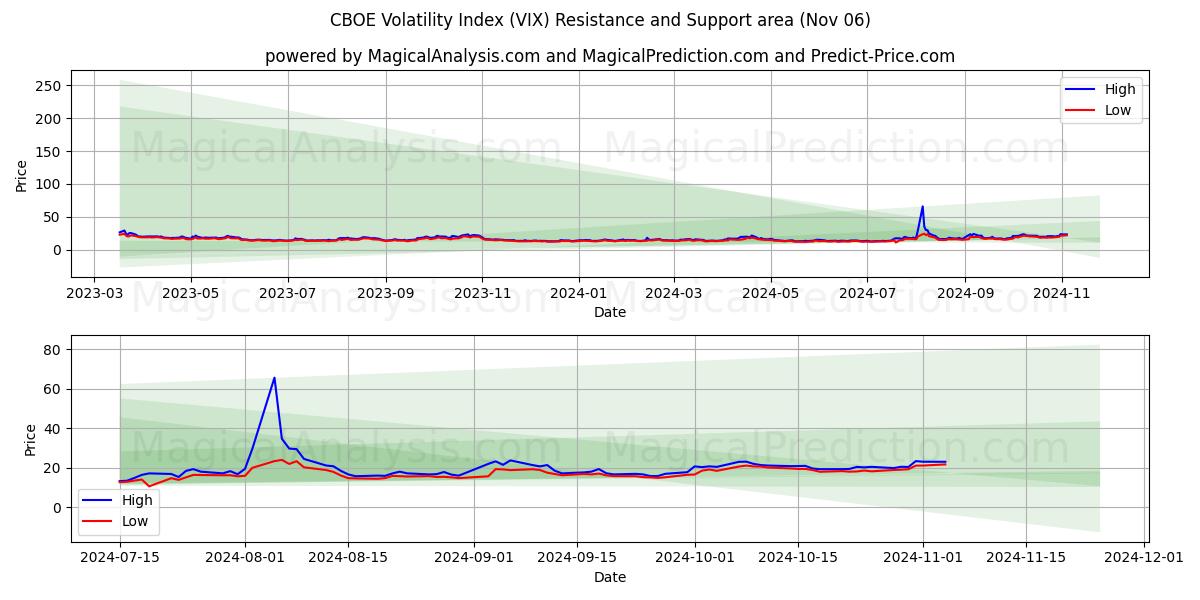 CBOE Volatility Index (VIX) Support and Resistance area (06 Nov)