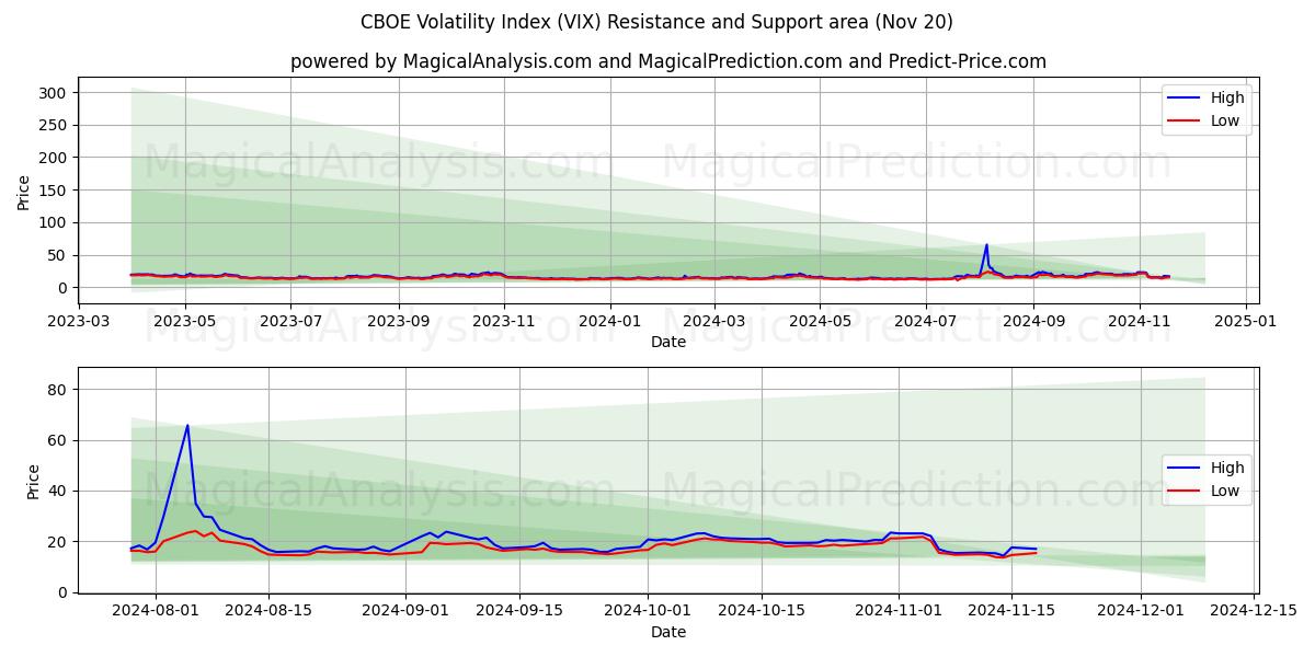 CBOE Volatility Index (VIX) Support and Resistance area (20 Nov)