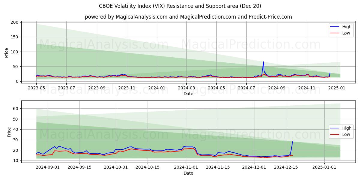 CBOE Volatility Index (VIX) Support and Resistance area (20 Dec)